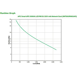 Nepārtrauktās barošanas avots (UPS) APC Smart-UPS 3000 VA Line Interactive 3 kVA 2700 W 9 AC kontaktligzdas