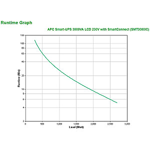 Источник бесперебойного питания (ИБП) APC SMT3000IC Линейно-интерактивный 3 кВА 2700 Вт 9 розеток переменного тока