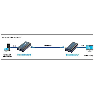 HDMI Po IP tehniskais paplašinātājs