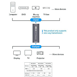 RoGer HDMI 8K UHD Repeater Signāla paplašinātājs līdz 25m ar atbalstu CEC, DTS, 3D / 7680x4320@60Hz