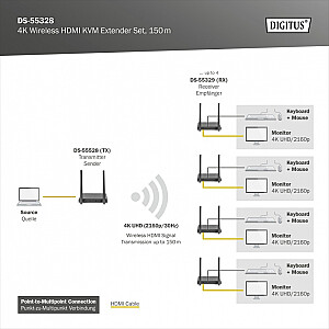 KVM HDMI+USB bezvadu pagarinātājs 150m UHD 4K60Hz (komplekts)