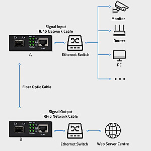 Двунаправленный медиаконвертер SWITCH Ethernet 1x RJ45 1x SFP | 1000Mb/с | 5V 