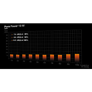 be quiet! Pure Power 13 M | 550W barošanas bloks 20+4 pin ATX ATX melns