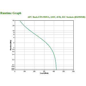 APC BX950MI Line-Interactive nepārtrauktās barošanas avots (UPS) 0,95 kVA 520 W 6 maiņstrāvas kontaktligzdas