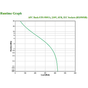 Источник бесперебойного питания (ИБП) APC BX950MI Line-Interactive 0,95 кВА 520 Вт 6 розеток переменного тока