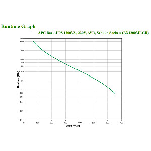 Источник бесперебойного питания (ИБП) APC BX1200MI-GR Line-Interactive 1,2 кВА 650 Вт 4 розетки переменного тока