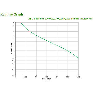 Источник бесперебойного питания (ИБП) APC BX2200MI Line-Interactive 2,2 кВА 1200 Вт 6 розеток переменного тока