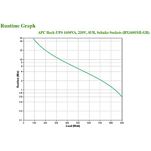 Nepārtrauktās barošanas avots (UPS) APC BX1600MI-GR Line-Interactive 1,6 kVA 900 W 4 maiņstrāvas kontaktligzdas