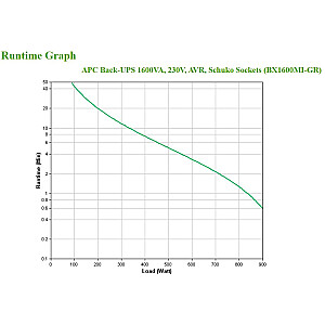 Источник бесперебойного питания (ИБП) APC BX1600MI-GR Line-Interactive 1,6 кВА 900 Вт 4 розетки переменного тока