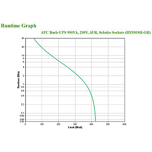 Nepārtrauktās barošanas avots (UPS) APC BX950MI-GR Line-Interactive 0,95 kVA 520 W 4 maiņstrāvas kontaktligzdas
